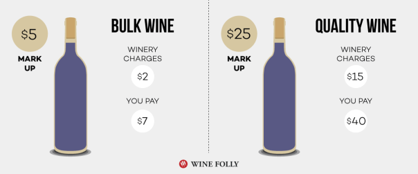 bulk-wine-vs-quality-wine-mark-ups