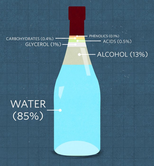 Wine - Chart - Water to Alcohol